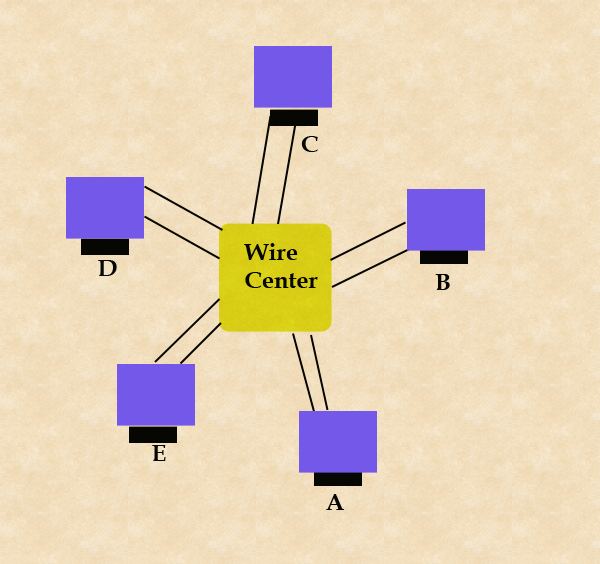 token-ring-using-wire-center