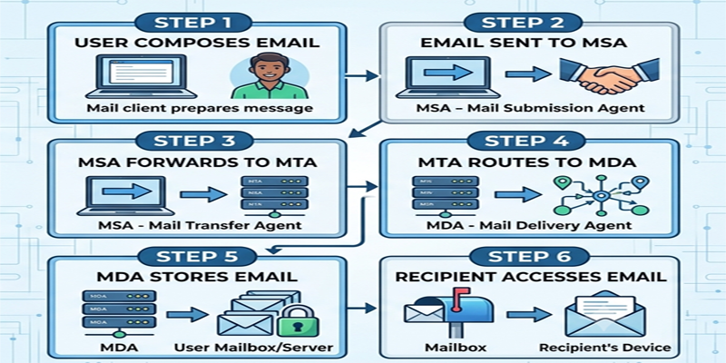 How does SMTP work step by step content img
