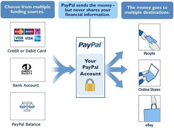 paypal account login activity