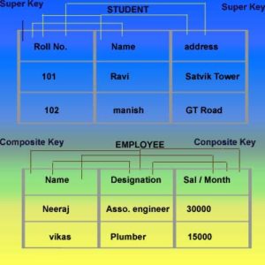 Composite key vs Super key | A5THEORY