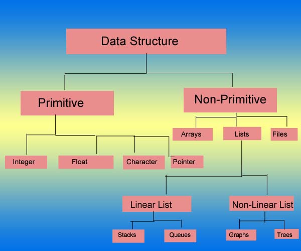 types-of-data-structure-a5theory