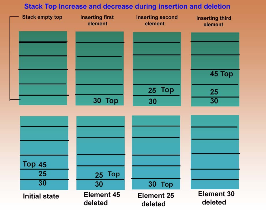 stack-top-increase-decrease