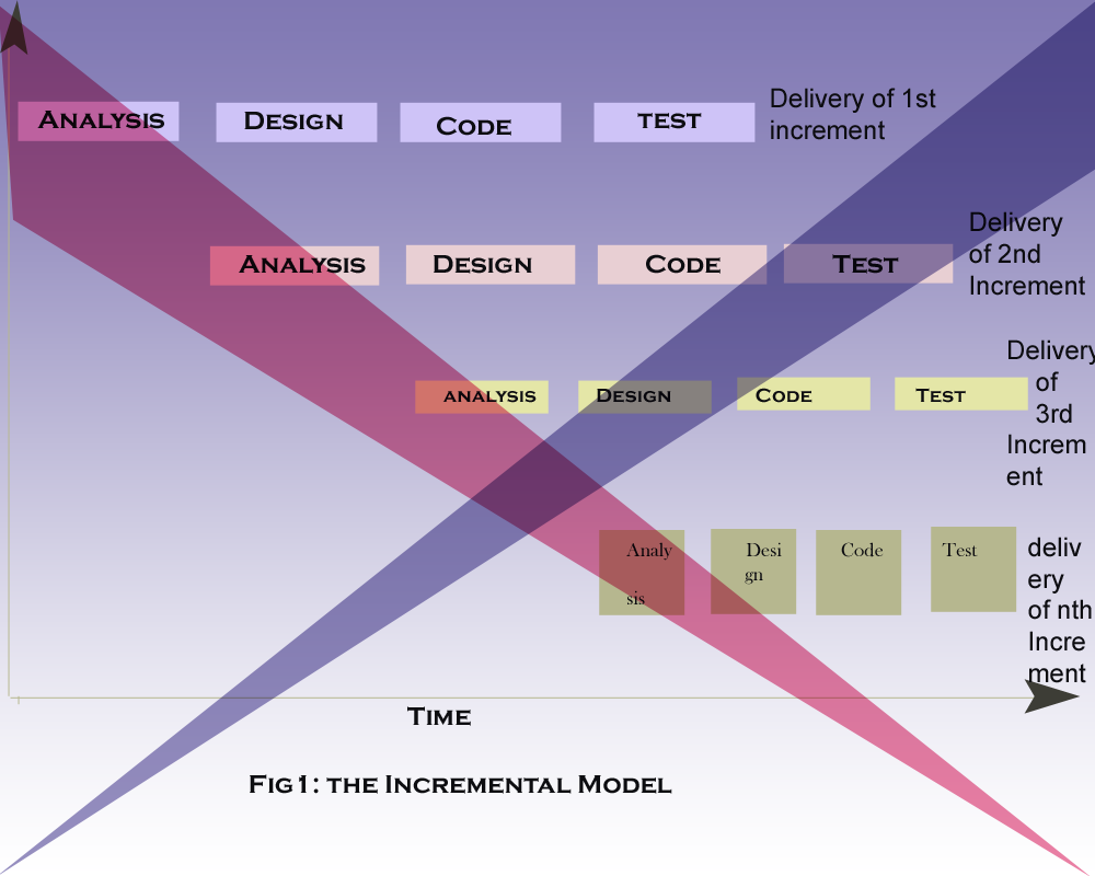 incremental-model-architecture