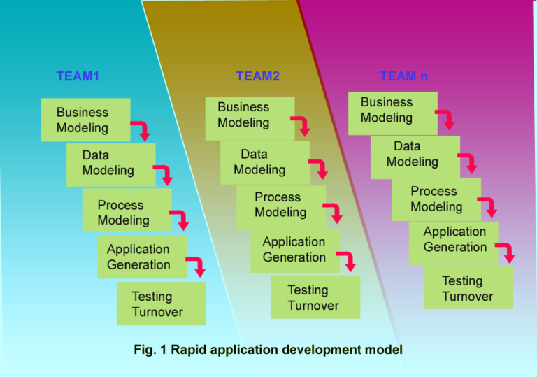 Expanded Rad Development Model RAD Model in hindi? रेड मॉडल क्या है ? | A5THEORY