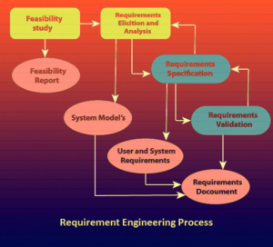 requirement engineering in hindi