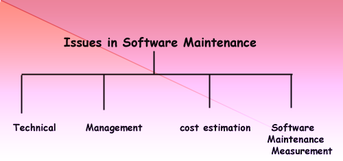 software-maintenance-issues
