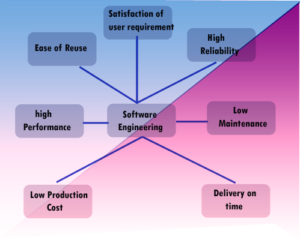 What Are The Goals Of Software Engineering? 