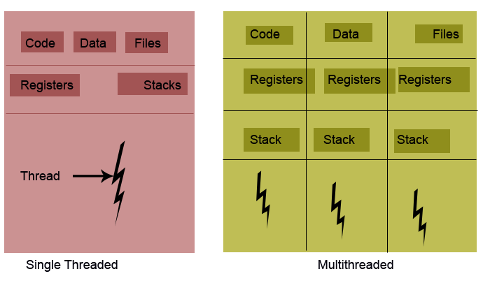 threadvssingleprocess