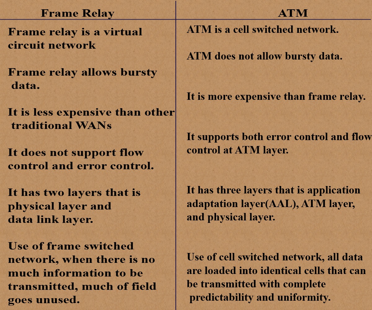 ATM vs Frame Relay | A5THEORY