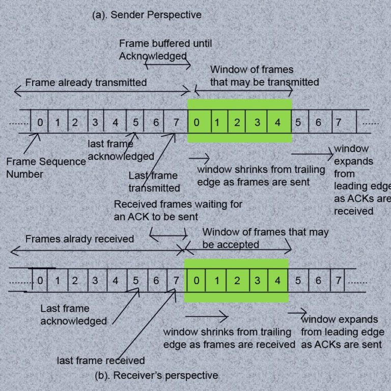 Sliding Window Protocol A5THEORY