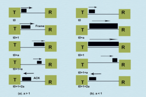 stop-and-wait-link-utilization