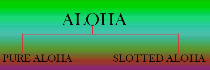 Pure Aloha And Slotted Aloha In Hindi 2022 A5THEORY