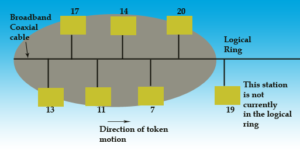 logical-ring-token-bus