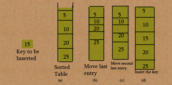 insertion in a sorted table