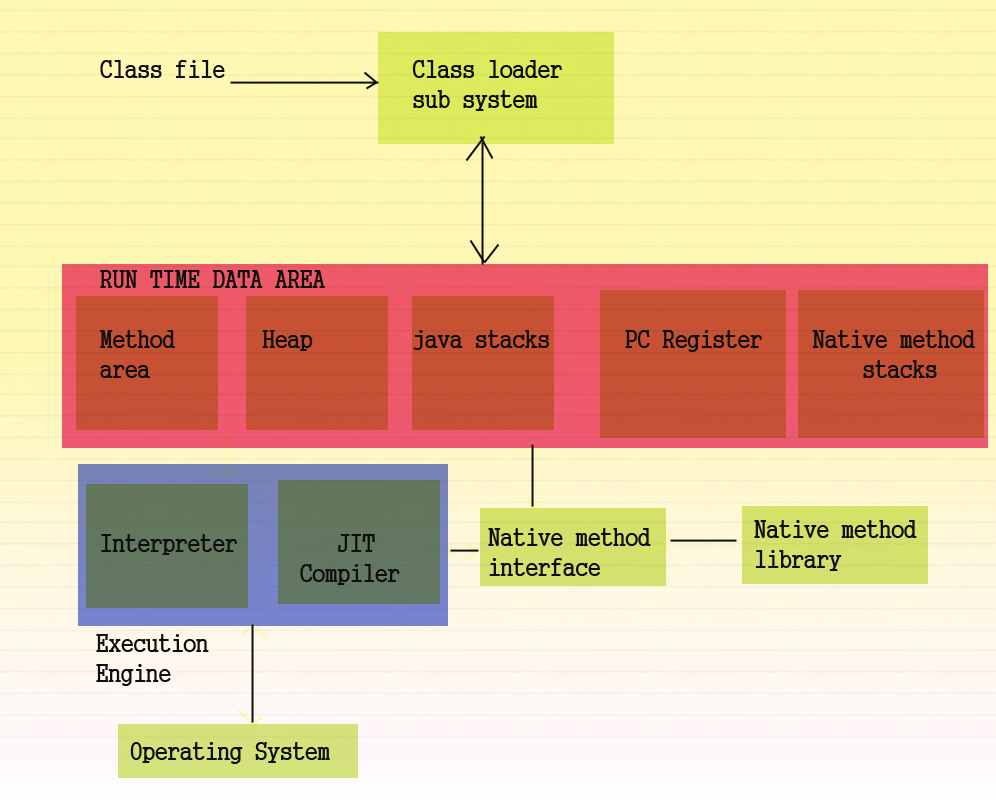 component in JVM architecture in java