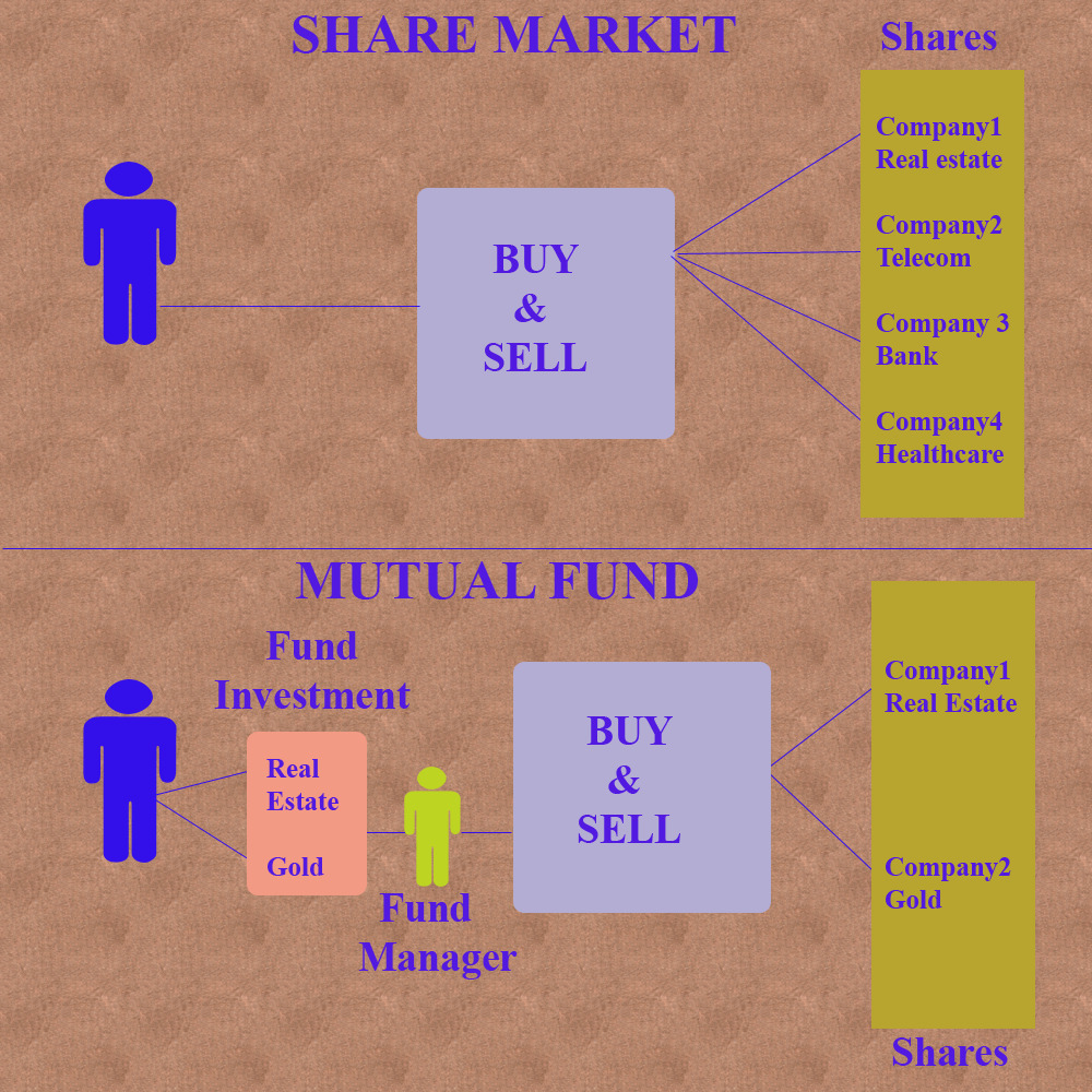 mutual fund vs share market in hindi