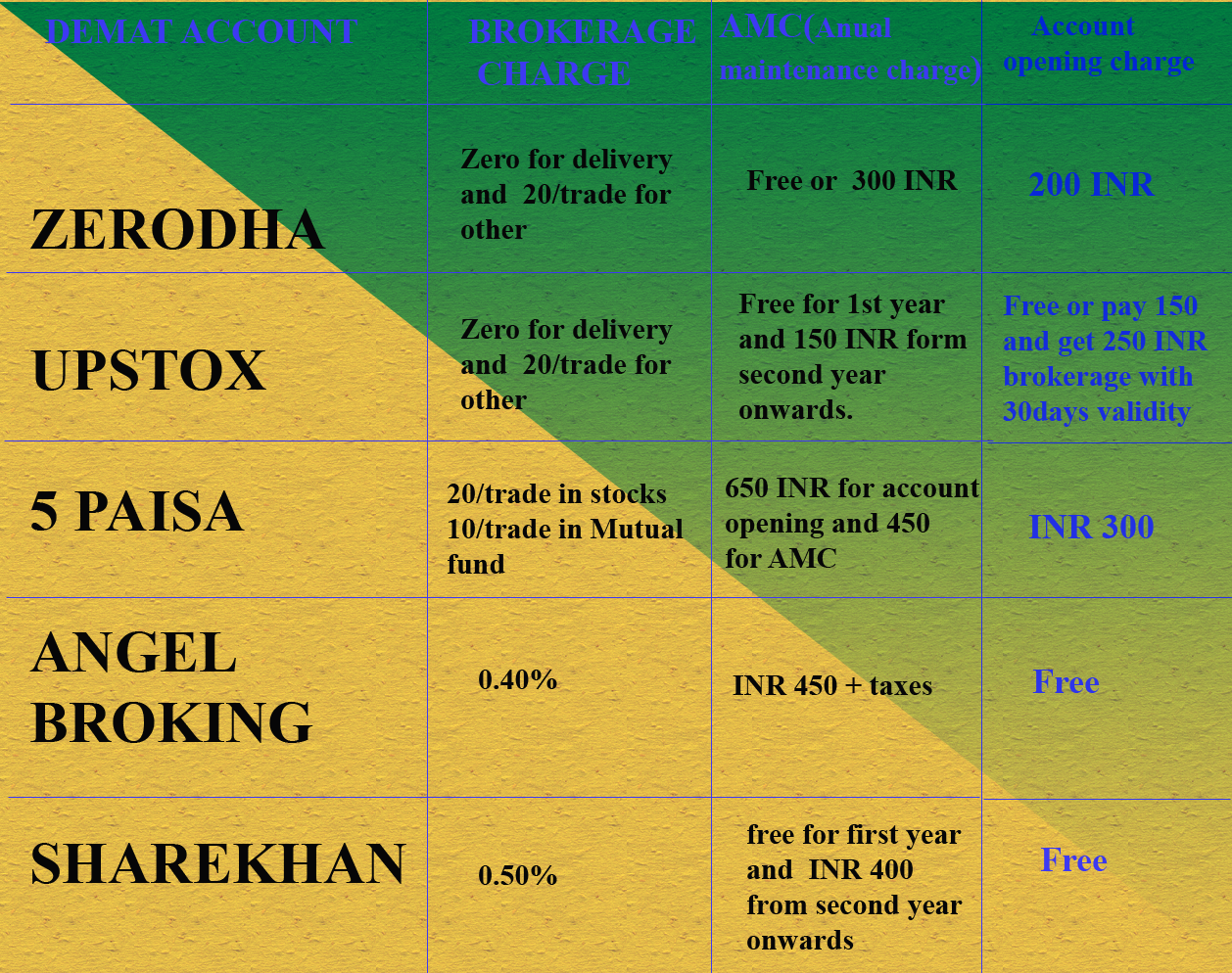 5 Best Demat And Trading Accounts In India A5theory 5780