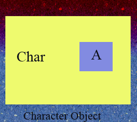 Character Object-Wrapper class in java in hindi