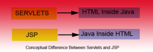 conceptual difference between JSP and Servlets