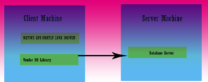 Types Of Jdbc Drivers In Detail | A5THEORY