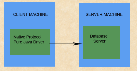 type4 driver- types of jdbc drivers