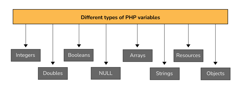 different types of variables in php