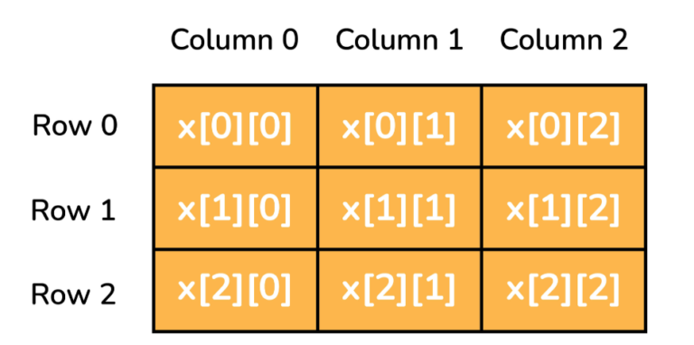 multidimensional-array-in-php-a5theory