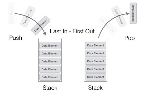 stack representation