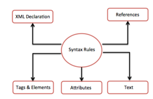 xml syntax