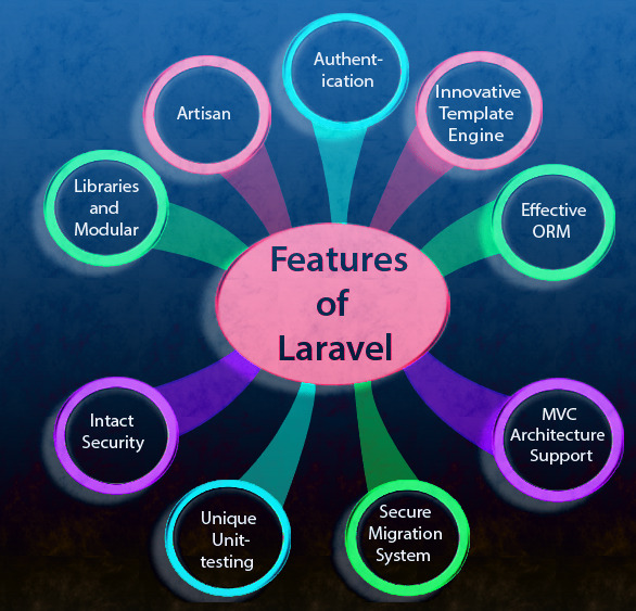 What are the Laravel features in Hindi content