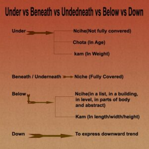 under vs beneath vs underneath vs below vs down