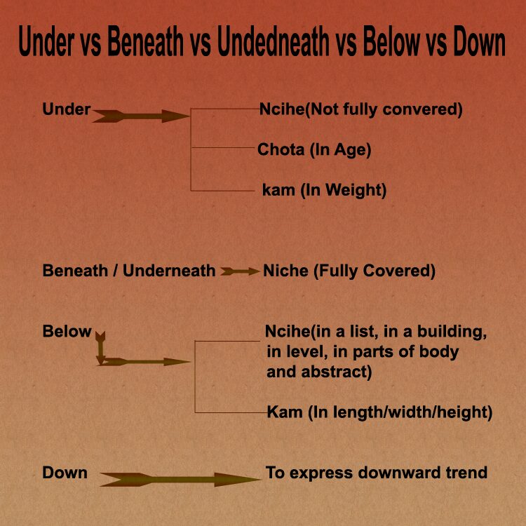 under vs beneath vs underneath vs below vs down
