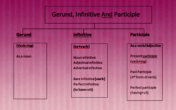 gerund infinitive and participle in hindi with examples