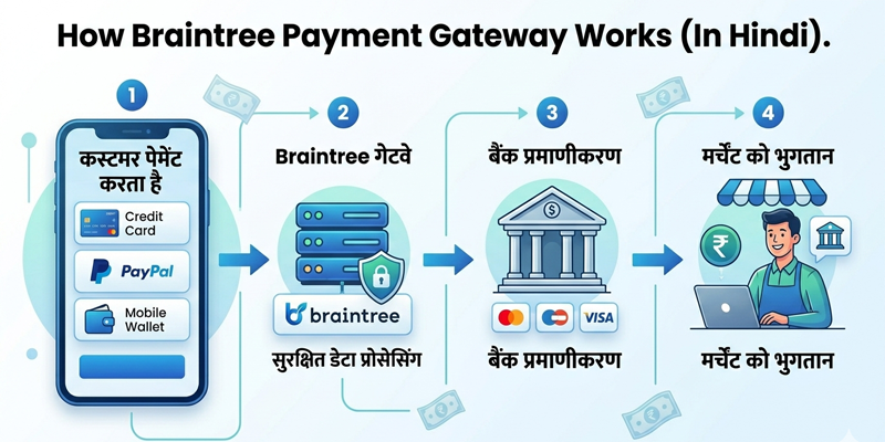 Braintree Payment System In Hindi content img