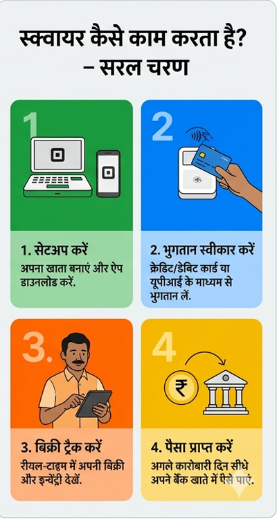 Square Payment System In Hindi content img
