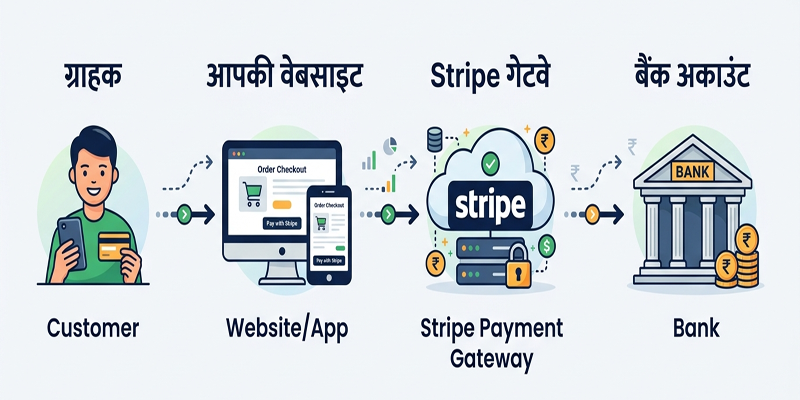 stripe payment system in hindi content img