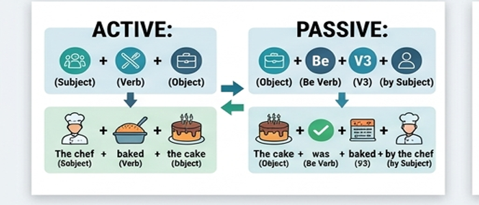 Active Voice and Passive Voice content img