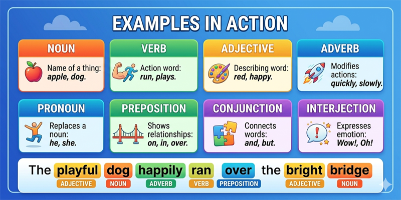 Parts of Speech in English content img