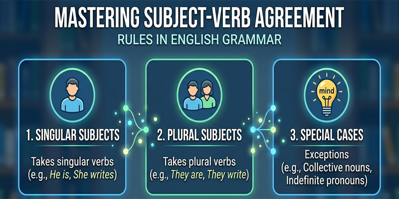 Subject-Verb Agreement Rules in English Grammar content img