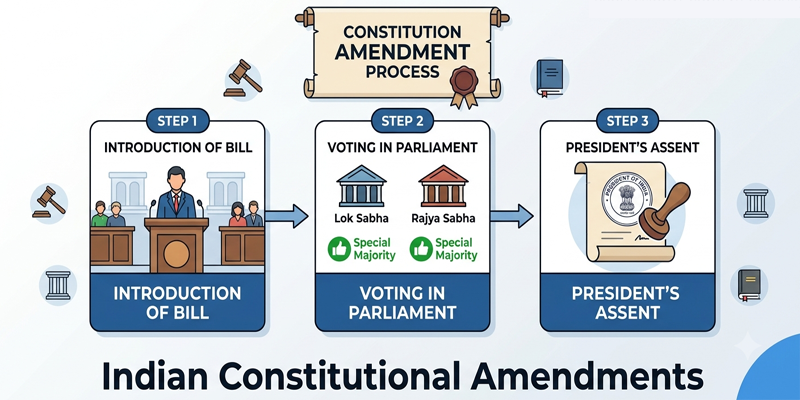 Constitutional Amendments in India content img